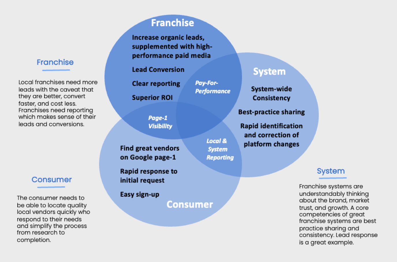 franchise diagram
