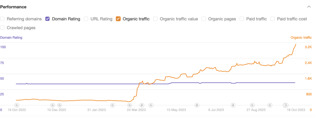 SEO Results Comparison Online Marketing for HigherVisibility