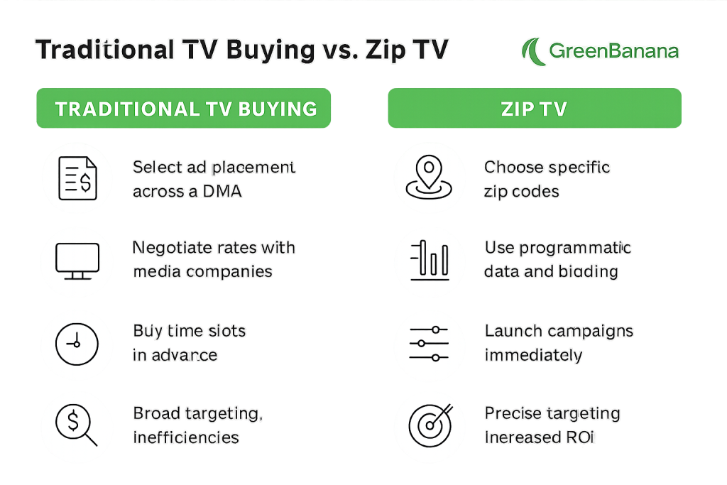 Zip TV - ZTV Comparison - Zip TV Ads- Zipt TV ADvertising