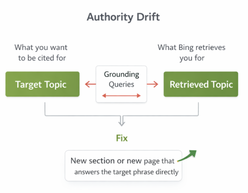 Ai authority Drift - Ai visibility tracking - microsoft