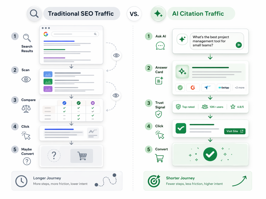 Diagram comparing traditional SEO traffic and AI citation traffic conversion paths
