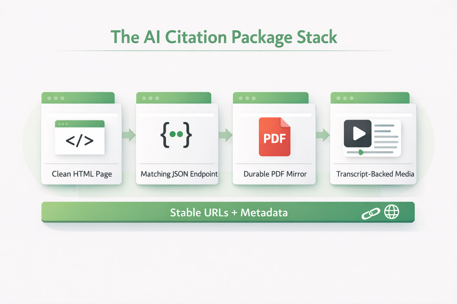 Diagram showing AI citation file types working together: HTML page, JSON endpoint, PDF mirror, transcript-backed media, and stable canonical URLs