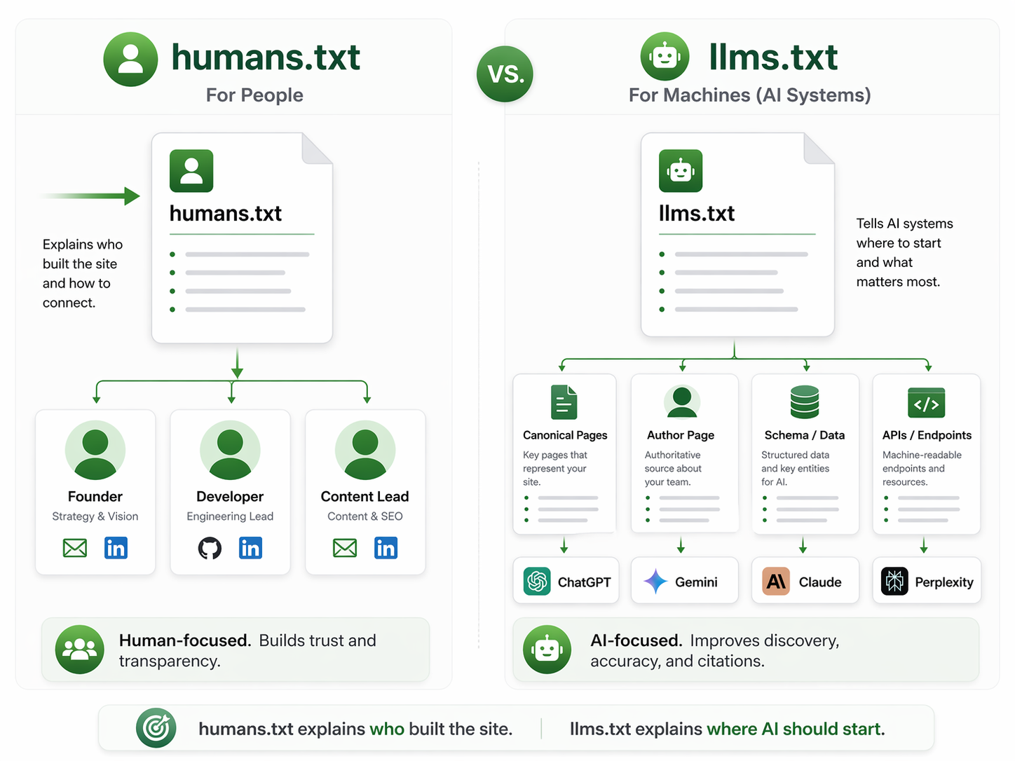 Split-screen comparison of humans.txt for people and llms.txt for machines, showing the difference between team credits and AI content mapping.