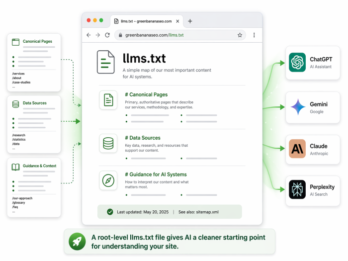 Illustration of an llms.txt file at the root of a website pointing AI systems to canonical pages, data sources, and guidance for cleaner extraction.