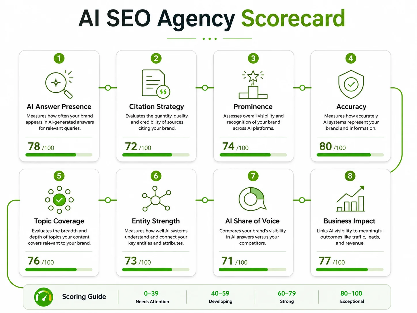 AI SEO agency scorecard framework showing answer presence, citation strategy, prominence, accuracy, topic coverage, entity strength, AI share of voice, and business impact.