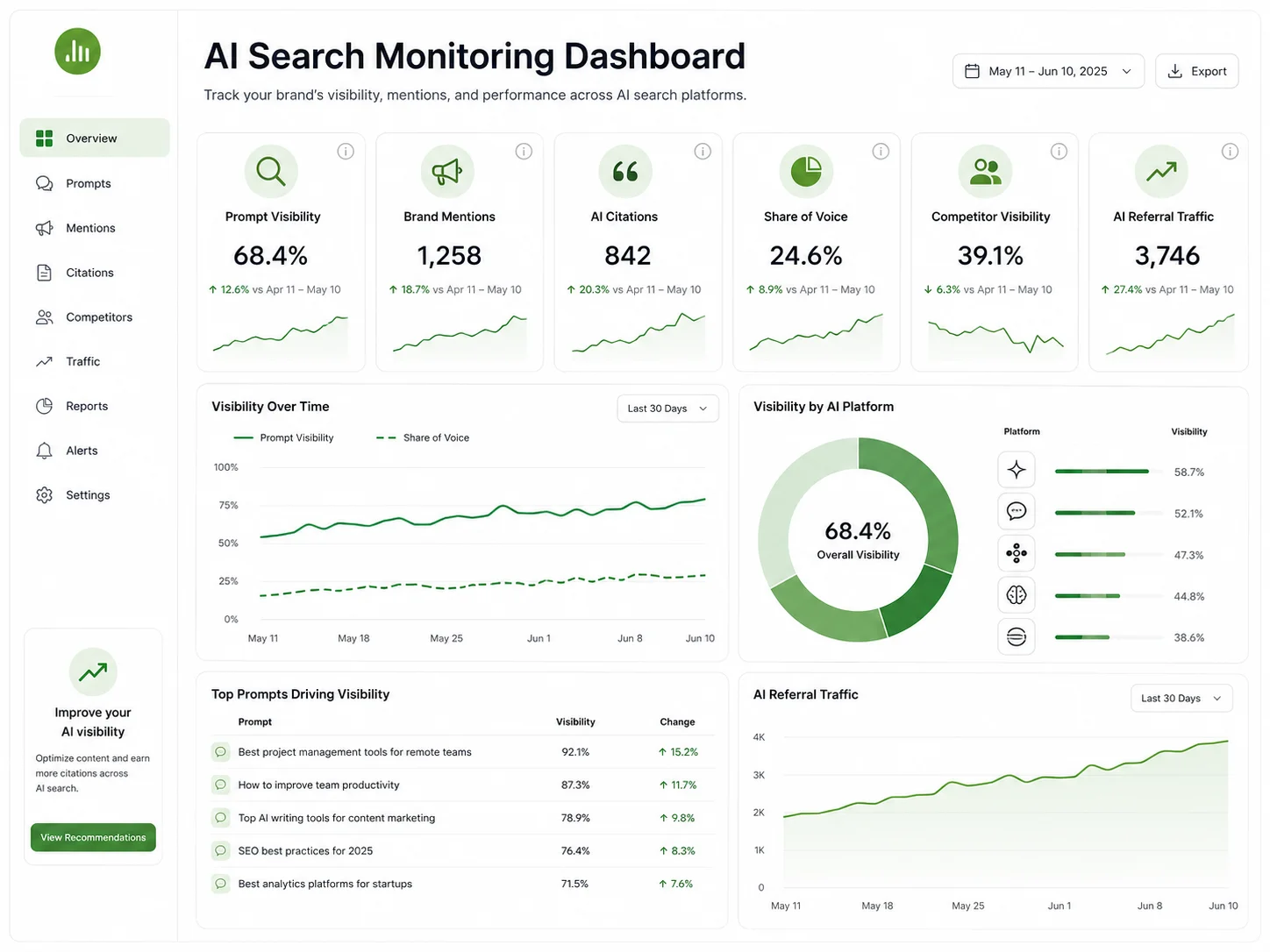 AI search monitoring dashboard showing prompt visibility, brand mentions, AI citations, share of voice, competitor visibility, and AI referral traffic.