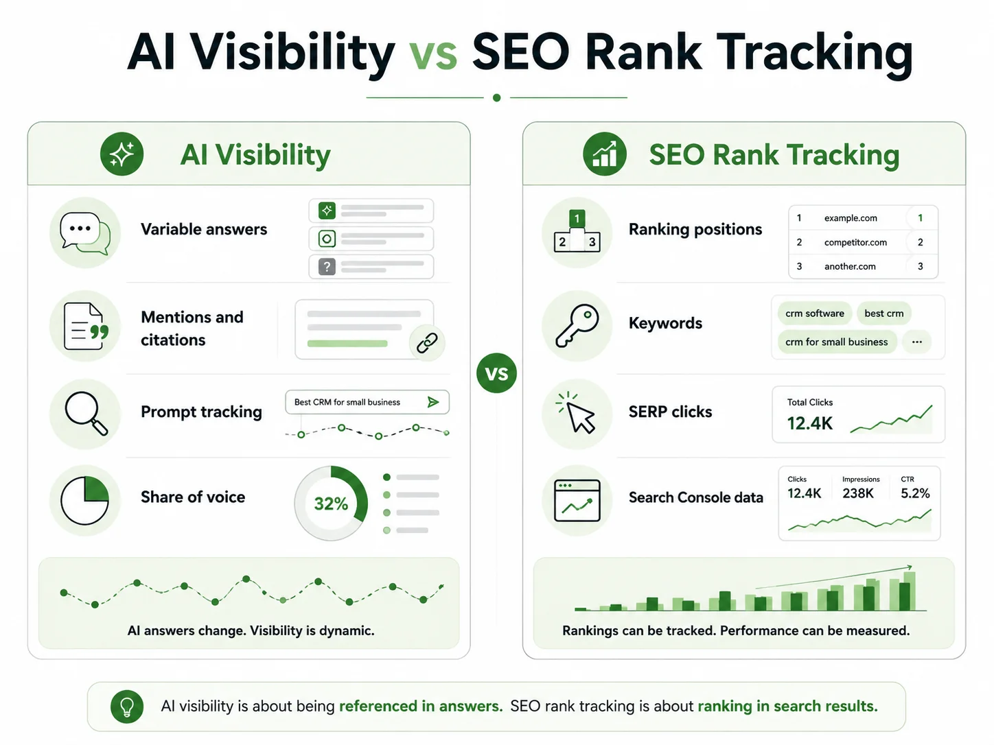 Comparison graphic explaining the difference between AI visibility monitoring and traditional SEO rank tracking.