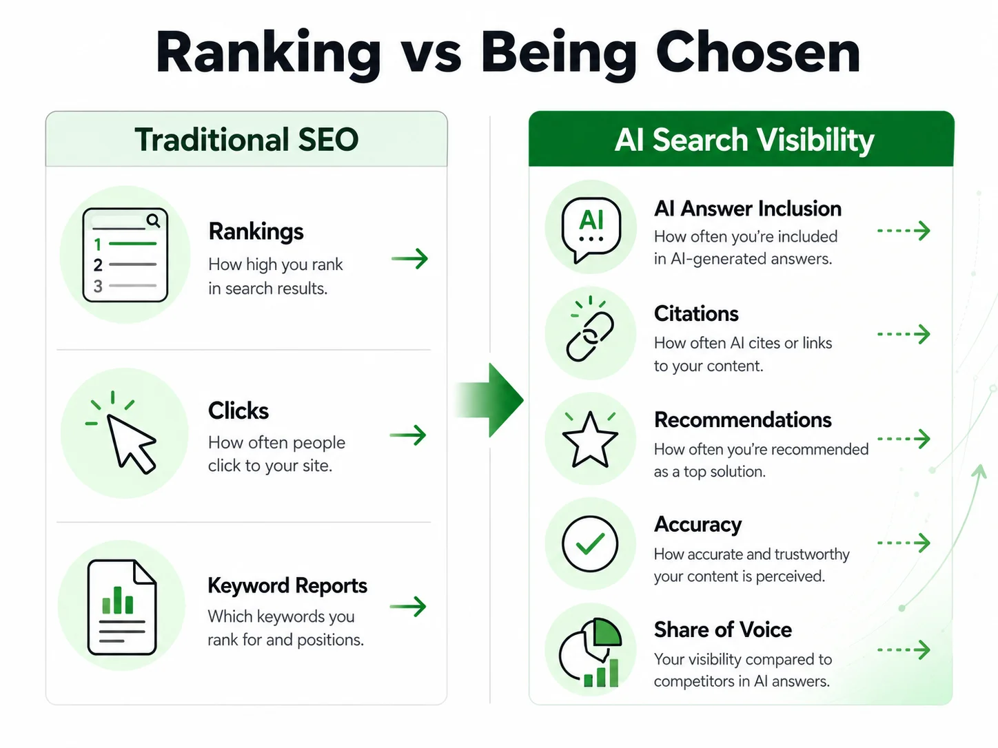 Comparison graphic showing the difference between traditional SEO rankings and being included, cited, and recommended in AI search answers.