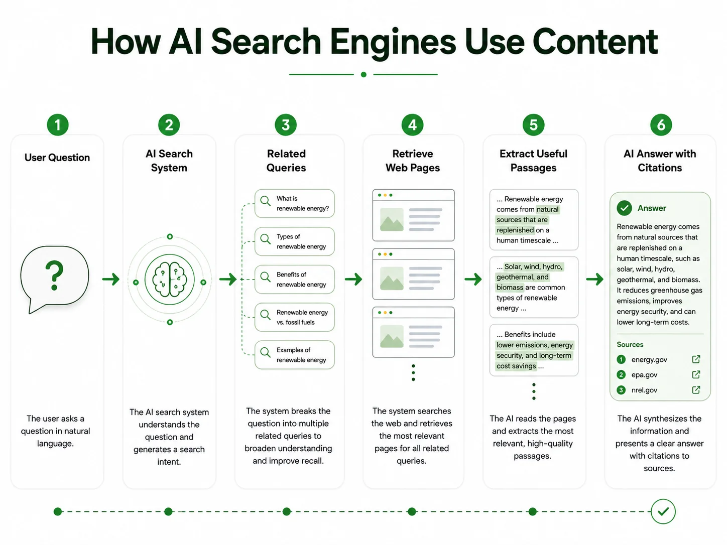 AI search visibility dashboard showing AI mentions, citations, prompt visibility, referral traffic, competitor visibility, and content opportunities.
