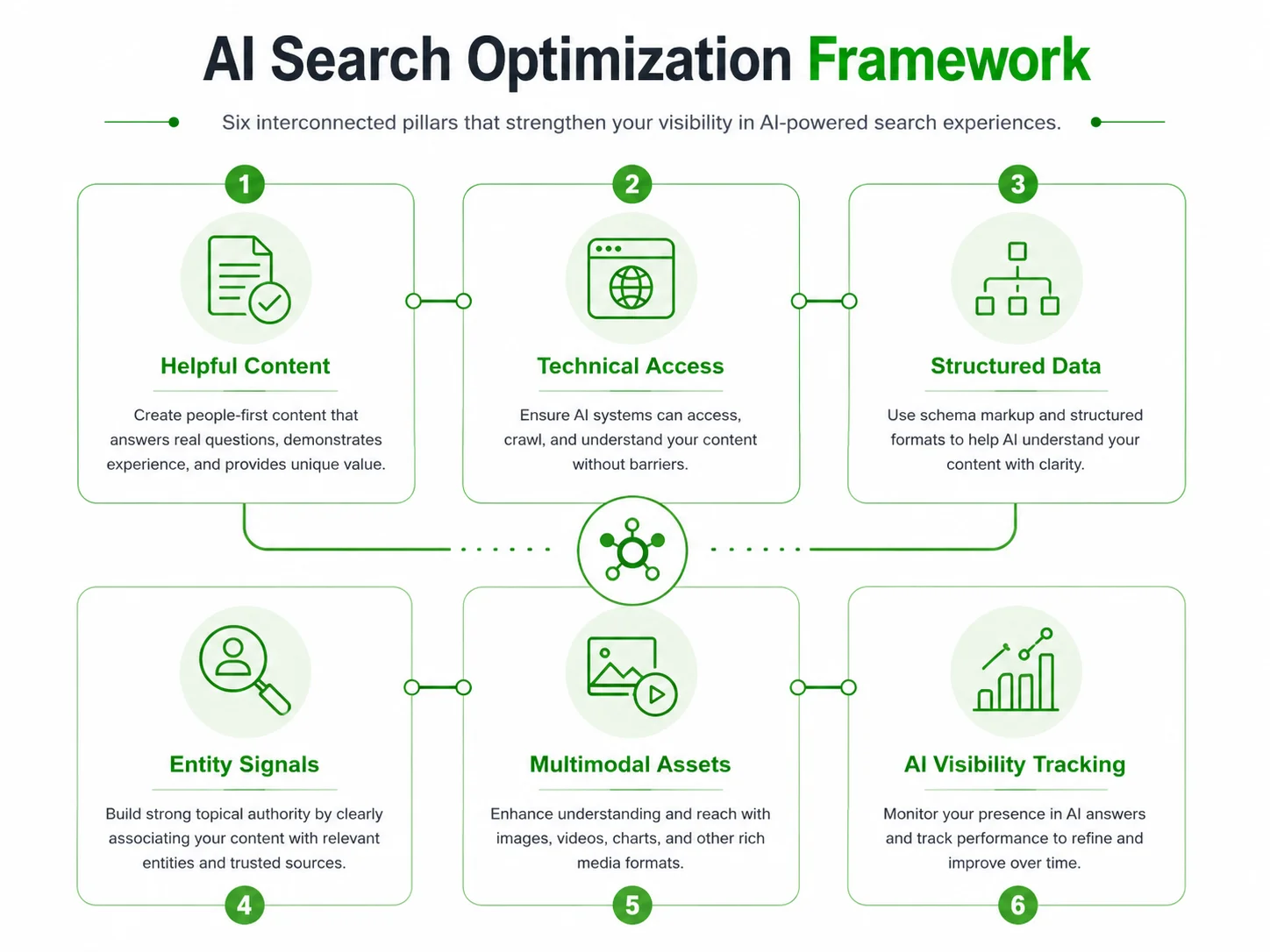 AI search optimization framework showing helpful content, technical access, structured data, entity signals, multimodal assets, and AI visibility tracking.