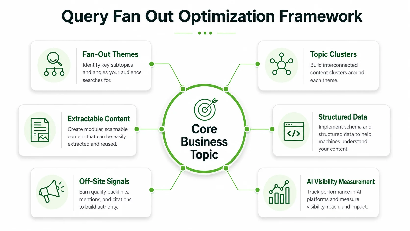 Query fan out optimization framework for AI visibility, citations, and topic coverage.