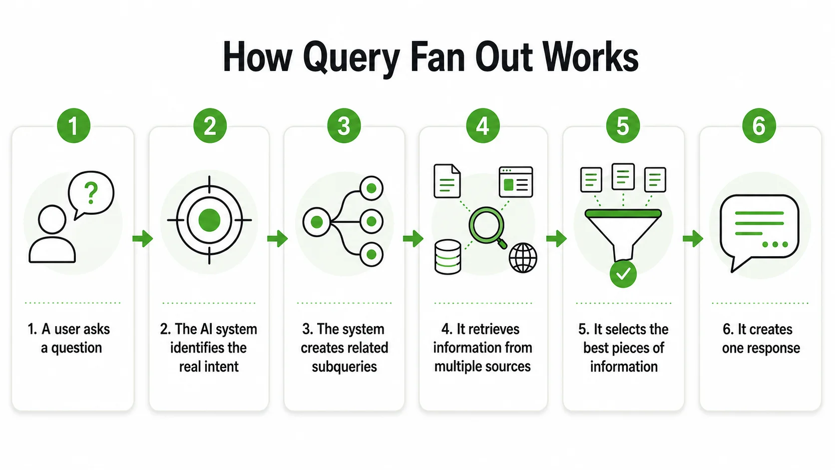 Six-step query fan out process showing a user question becoming intent analysis, related subqueries, source retrieval, information selection, and one AI-generated response.